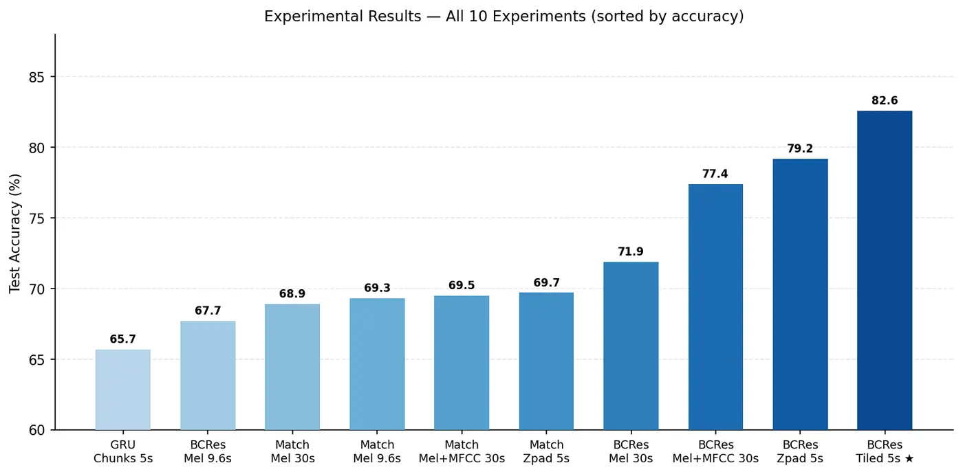 A bar chart of test accuracy for all ten experiments sorted lowest to highest, from GRU chunks 5s at 65.7% to BC-ResNet tiled 5s at 82.6%, with the bars deepening in colour as accuracy rises.
