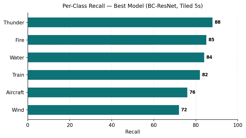 A bar chart of per-class recall for the best model, sorted lowest to highest: Wind 72%, Aircraft 76%, Train 82%, Water 84%, Fire 85%, Thunder 88%. All six classes exceed 70%.