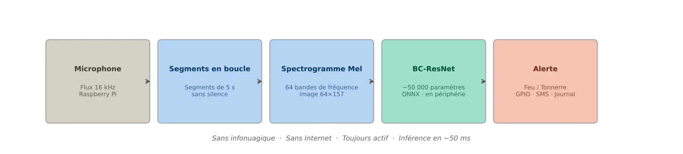 La chaîne IAMPS en cinq étapes reliées : microphone, un flux de 16 kHz sur Raspberry Pi; segments répétés en boucle, des segments de 5 secondes sans silence; spectrogramme mel, 64 bandes de fréquences formant une image de 64 sur 157; BC-ResNet, environ 50 000 paramètres exécutés avec ONNX en périphérie; et alerte, feu ou tonnerre, par GPIO, SMS ou journal. Une ligne en dessous indique : sans infonuagique, sans Internet, toujours actif, inférence d’environ 50 ms.