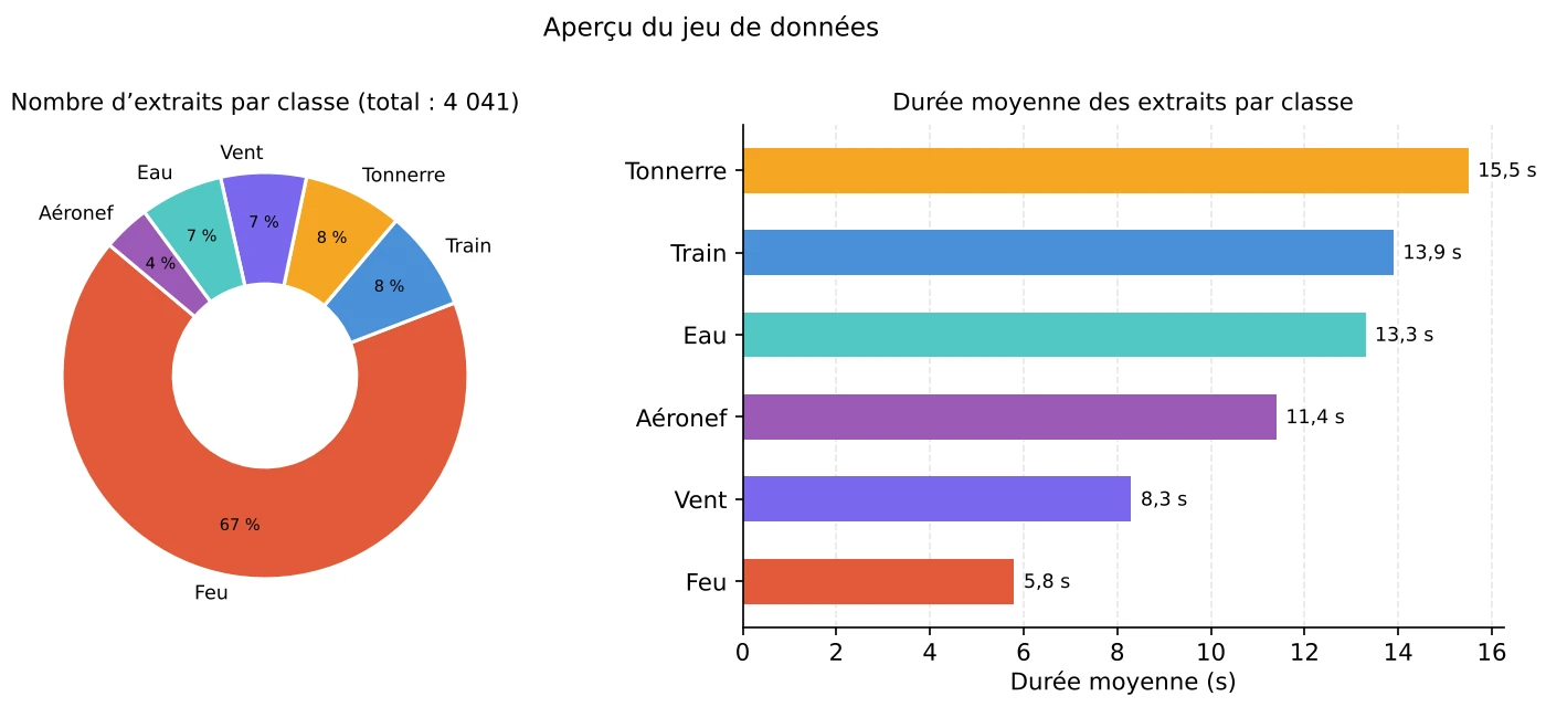 Deux graphiques intitulés Aperçu du jeu de données. À gauche, un graphique en anneau présente le nombre d’extraits par classe sur un total de 4 041 : Feu 67 %, Train 8 %, Tonnerre 8 %, Vent 7 %, Eau 7 % et Aéronef 4 %. À droite, un diagramme à barres présente la durée moyenne des extraits par classe : Tonnerre 15,5 secondes, Train 13,9, Eau 13,3, Aéronef 11,4, Vent 8,3 et Feu 5,8.