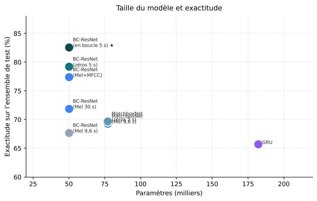 Un nuage de points présente la taille des modèles, en milliers de paramètres, par rapport à l’exactitude sur l’ensemble de test. BC-ResNet se trouve en haut à gauche, avec l’exactitude la plus élevée et le moins de paramètres; MatchboxNet est plus volumineux et moins exact; le GRU est le plus volumineux et le moins exact.