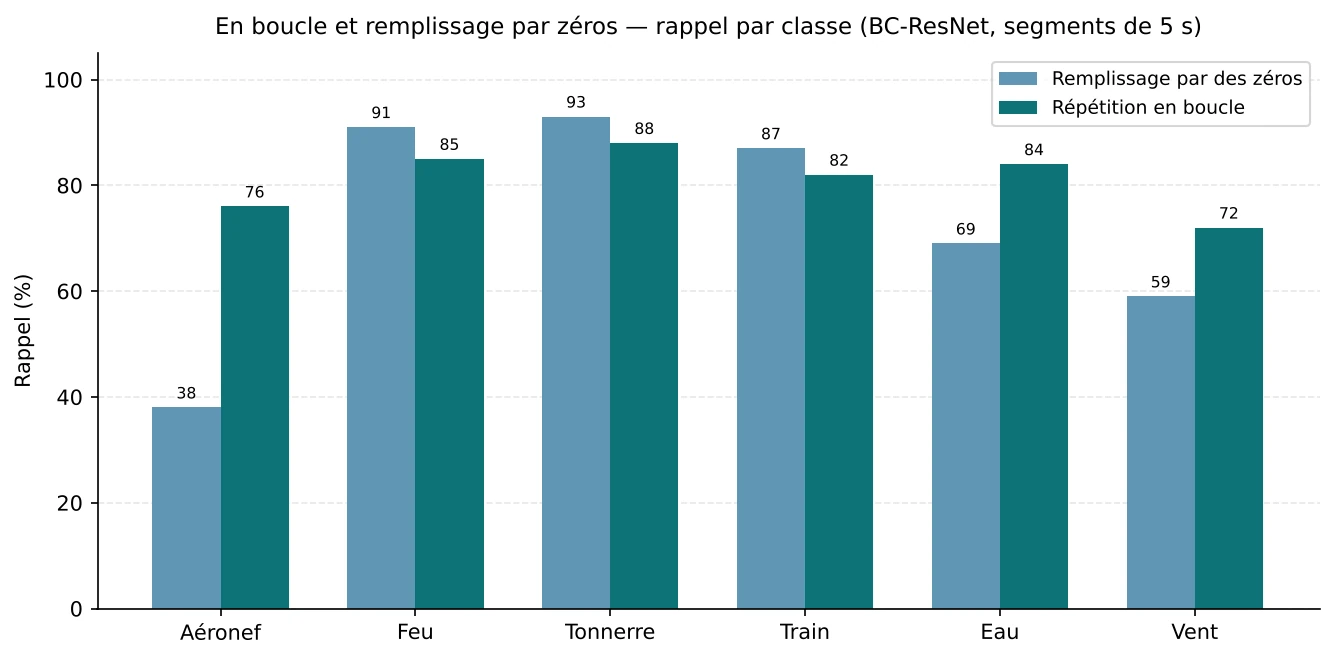 Un diagramme à barres groupées compare le rappel par classe de BC-ResNet avec des segments complétés par des zéros et des segments répétés en boucle. Le rappel de la classe Aéronef passe de 38 % à 76 % et celui de la classe Eau, de 69 % à 84 %, tandis que ceux des classes Feu, Tonnerre et Train diminuent chacun de quelques points.